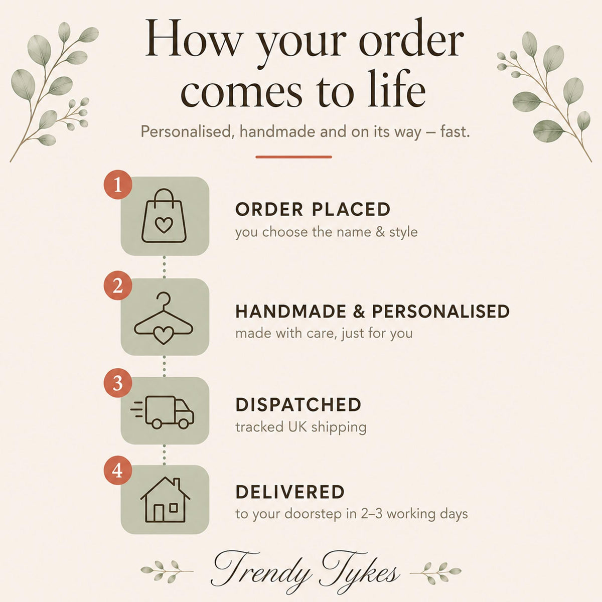 How your order comes to life